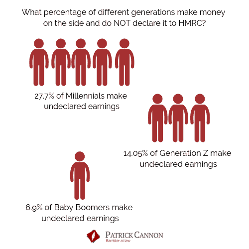 What percentage of different generations make money on the side and do not declare it?