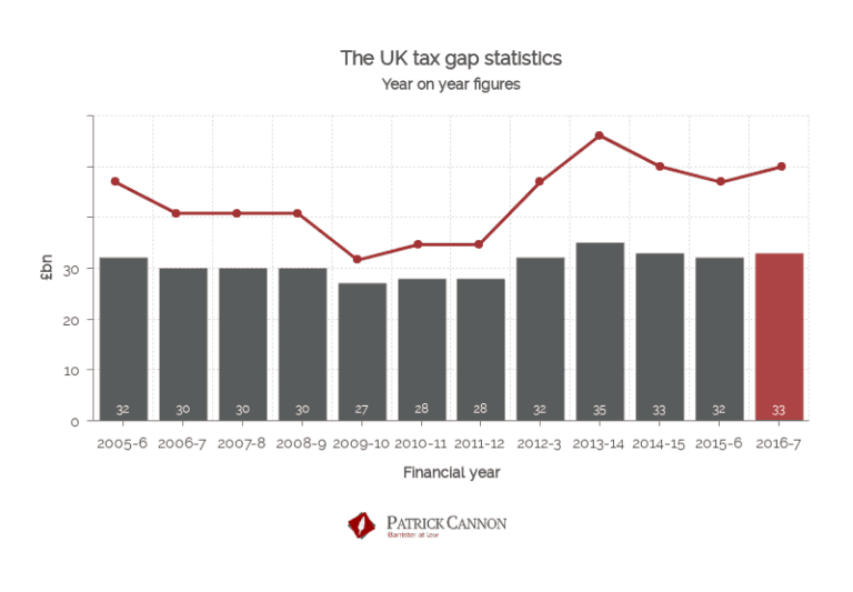 Tax Evasion Statistics 2020 UK Tax Evasion Facts Patrick Cannon