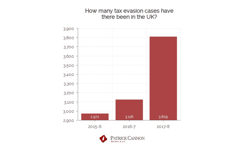 Tax Evasion Cases in the UK - Patrick Cannon Tax Barrister