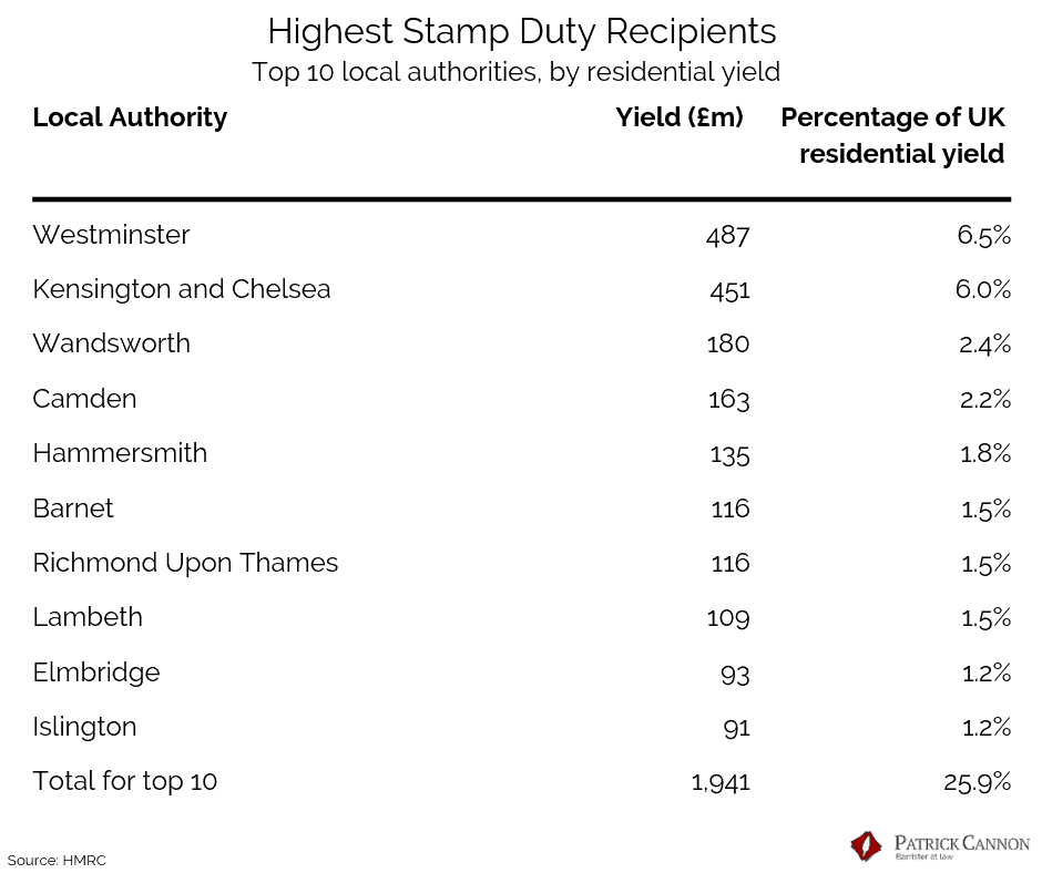 Top SDLT payers in the UK (regions)