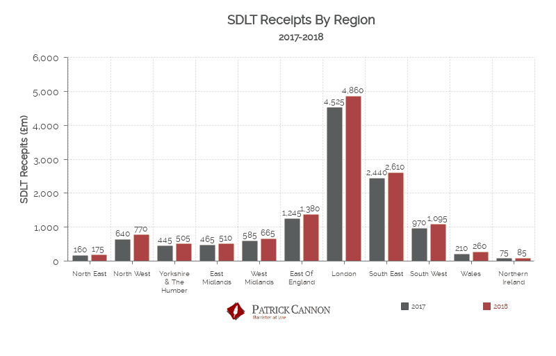 SDLT receipts by region graph