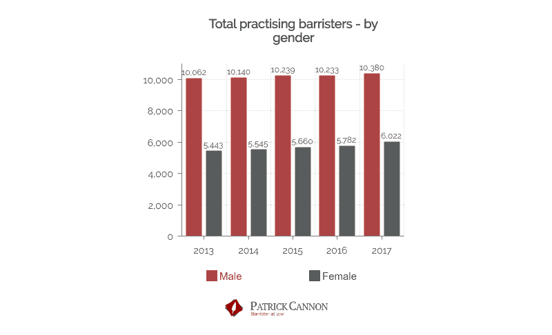 Barristers vs. Solicitors Statistics 93 - Patrick Cannon