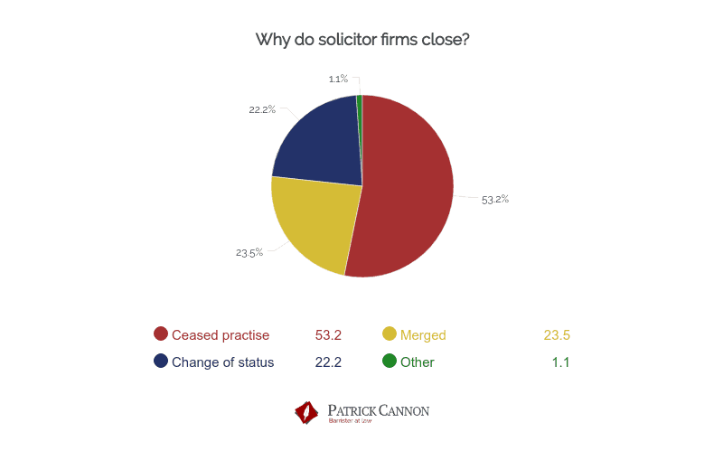 Barristers vs. Solicitors Statistics 93 - Patrick Cannon