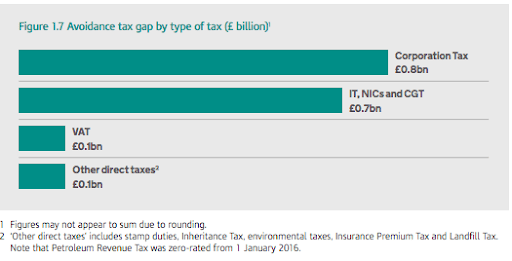 Tax Avoidance