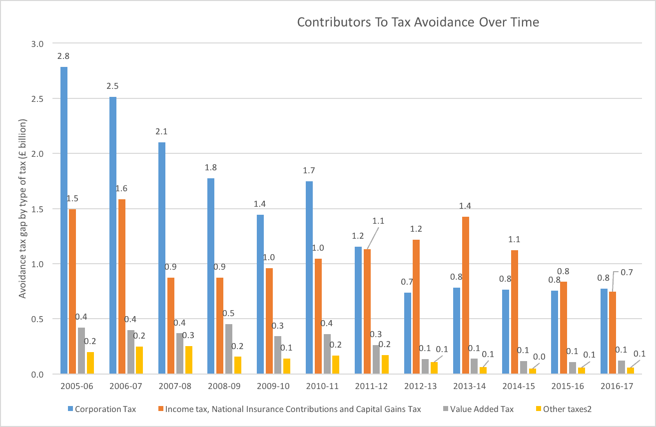 Tax Avoidance